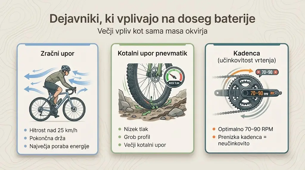 Infografika prikazuje dejavnike, ki vplivajo na doseg baterije električnega kolesa: zračni upor, kotalni upor pnevmatik in optimalno kadenco 70–90 RPM.