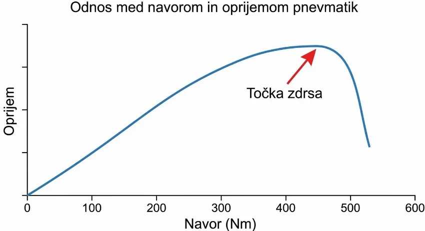Graf prikazuje razmerje med navorom motorja in oprijemom pnevmatike