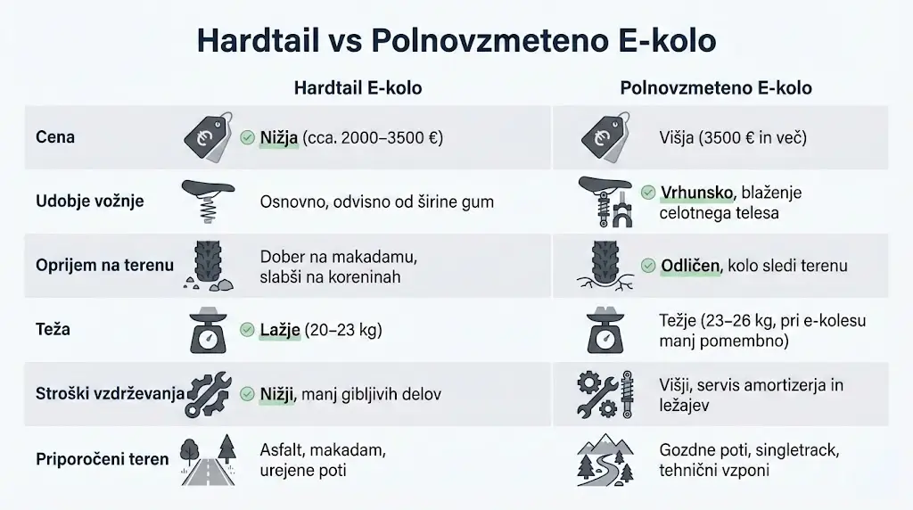 Infografika primerjave hardtail in polnovzmetenega e-kolesa – cena, udobje, oprijem, teža in vzdrževanje