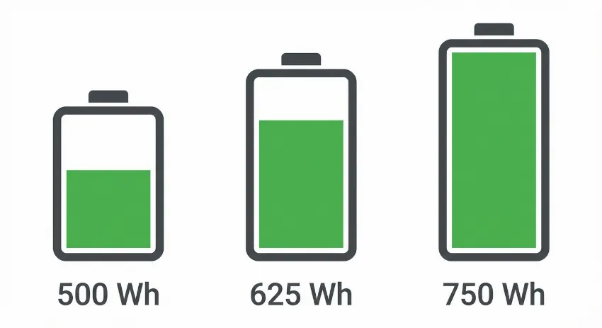 Prikaz različnih kapacitet baterij za električna kolesa v vatnih urah