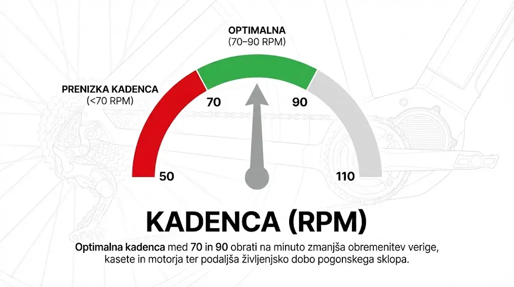 Infografika merilnika kadence za e-kolo, ki prikazuje optimalno območje med 70 in 90 RPM za manjšo obrabo verige, kasete in motorja.  (Krajša verzija za boljšo berljivost:) Merilnik optimalne kadence (70–90 RPM) za e-kolo.  📝 Caption (opis pod sliko)  Optimalna kadenca med 70 in 90 obrati na minuto zmanjša obremenitev pogonskega sklopa, podaljša življenjsko dobo verige in kasete ter izboljša učinkovitost motorja.  Če želiš, ti lahko pripravim še strukturiran SEO snippet (schema ImageObject), da bo popolnoma optimizirano za Google.