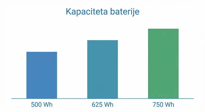 Grafični prikaz kapacitet baterij za e-kolesa: 500 Wh, 625 Wh in 750 Wh