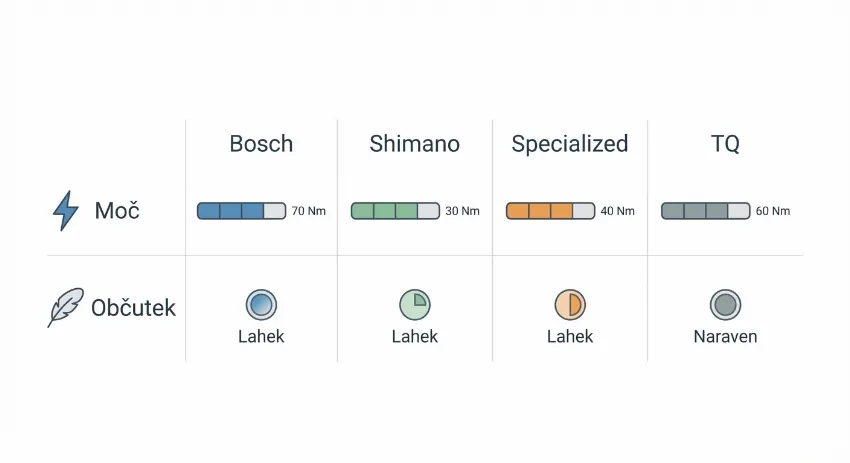 Tabela primerjave motorjev Bosch, Shimano, Specialized in TQ