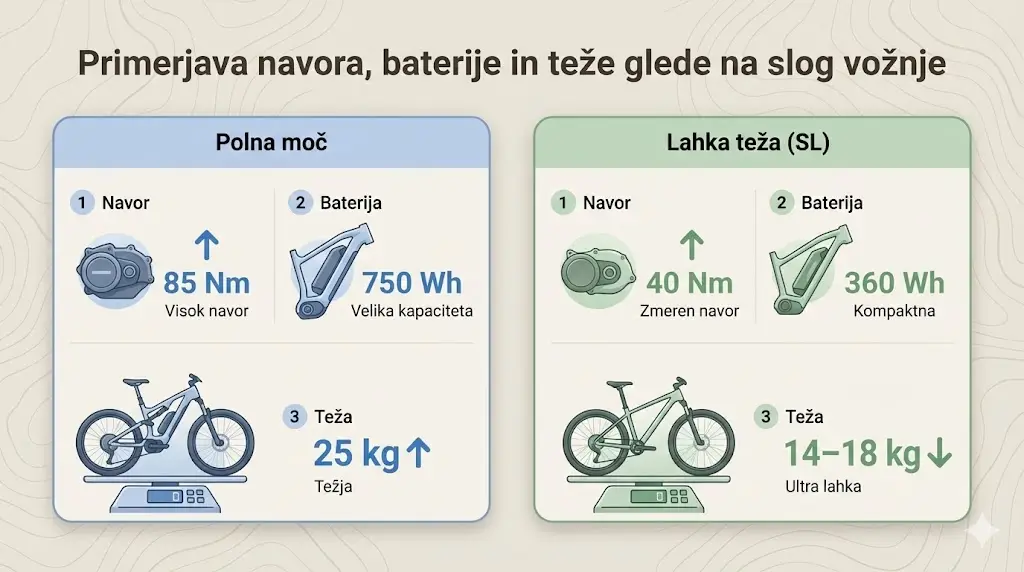 Primerjava med polno zmogljivim in lahkim SL električnim kolesom glede navora, baterije in teže.