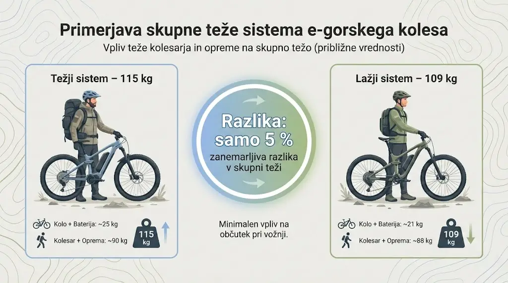Primerjava sistemske teže e-gorskega kolesa, ki prikazuje le 5 % razlike med težjim in lažjim sistemom