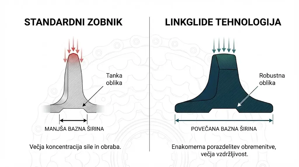 Tehnična primerjava standardnega zobnika in Shimano Linkglide tehnologije, ki prikazuje povečano bazno širino in boljšo porazdelitev sile pri e-kolesih.