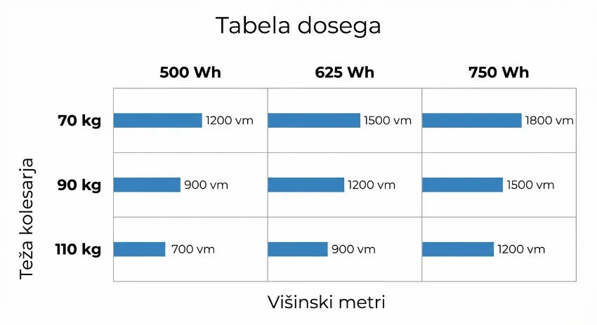 Tabela s podatki o dosegu e-kolesa v višinskih metrih glede na težo in baterijo