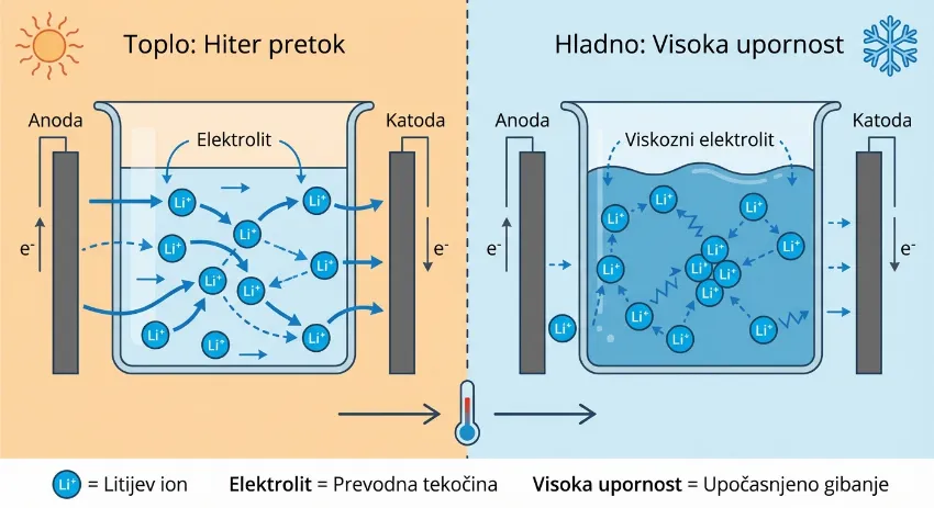 Prikaz gibanja ionov v bateriji pri toplih in hladnih temperaturah