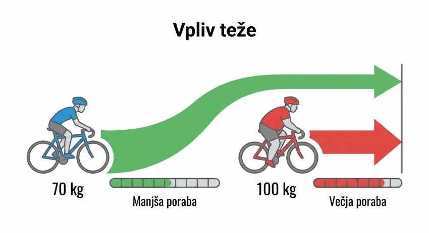 Infografika prikazuje vpliv teže kolesarja na porabo baterije električnega kolesa