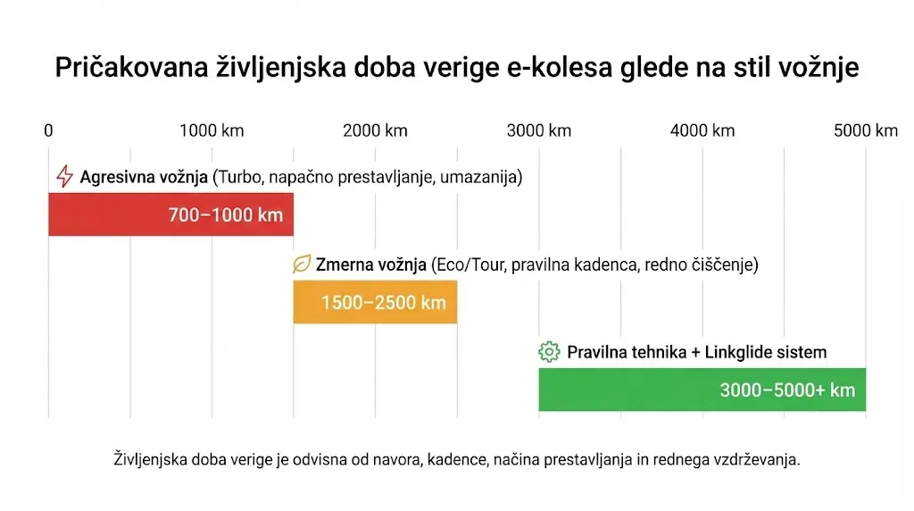 Infografika prikazuje pričakovano življenjsko dobo verige e-kolesa glede na stil vožnje: agresivna vožnja 700–1000 km, zmerna vožnja 1500–2500 km, pravilna tehnika do 5000+ km.