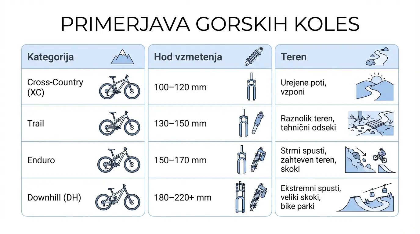 Infografika primerjave gorskih koles XC, trail, enduro in downhill glede na hod vzmetenja in tip terena.