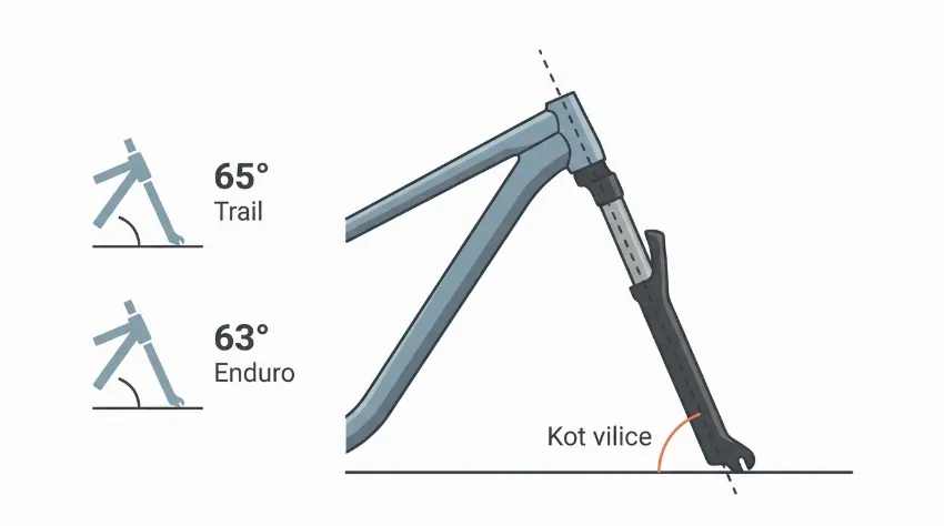 Infografika, ki prikazuje vpliv kota vilice na geometrijo gorskega kolesa.