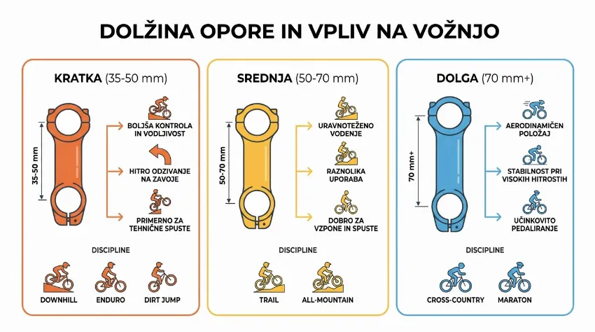 Infografika, ki prikazuje vpliv različnih dolžin opore krmila na gorsko kolesarjenje.