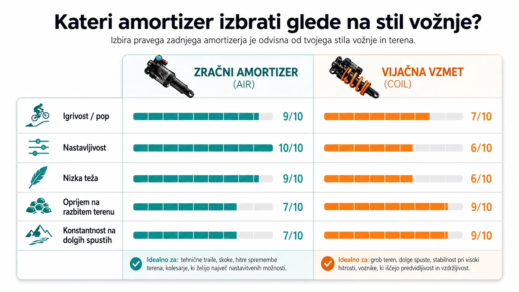 Infografika za izbiro med zračnim in coil amortizerjem glede na slog vožnje in teren