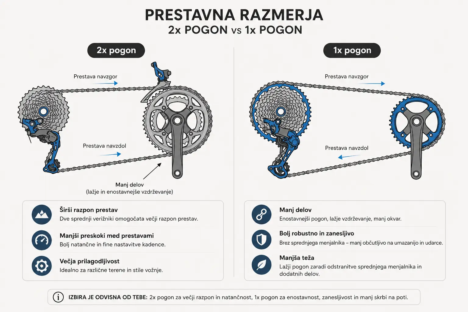 primerjava prestavnih razmerij 1x in 2x pogon kolo razlika prednosti