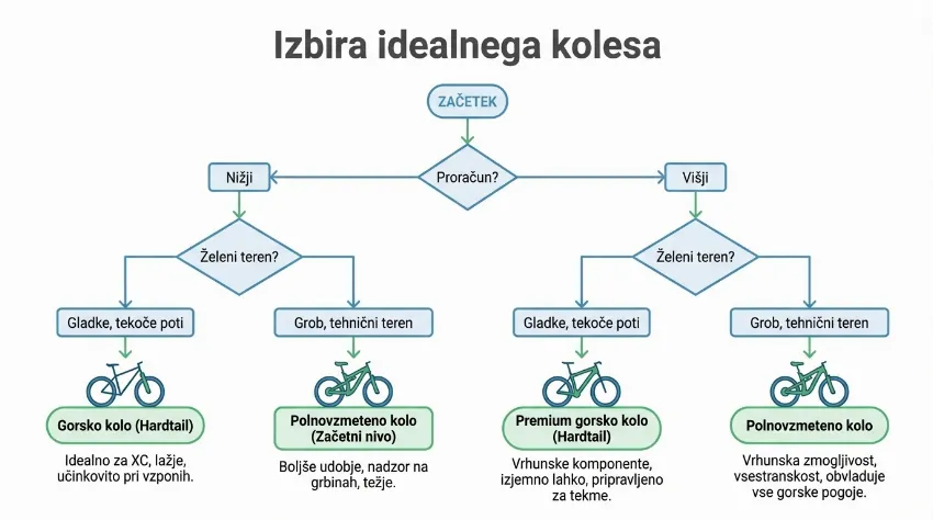 Diagram poteka za izbiro pravega gorskega kolesa glede na potrebe.