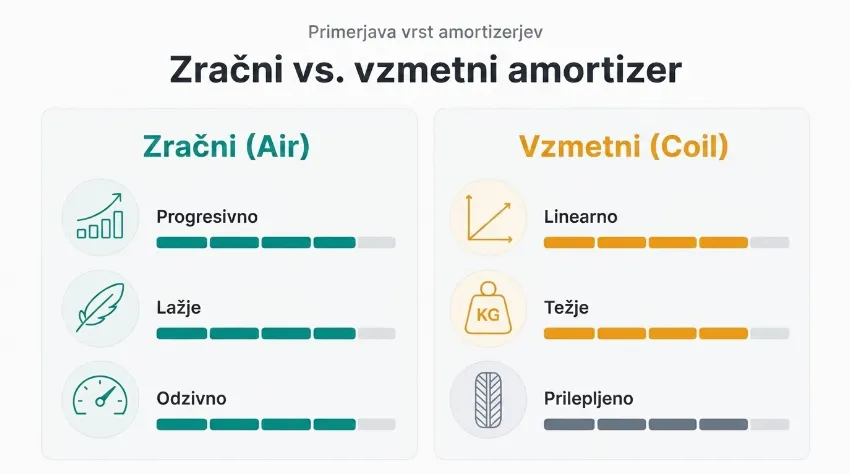 Infografika z glavnimi razlikami med zračnim in coil amortizerjem za gorsko kolo