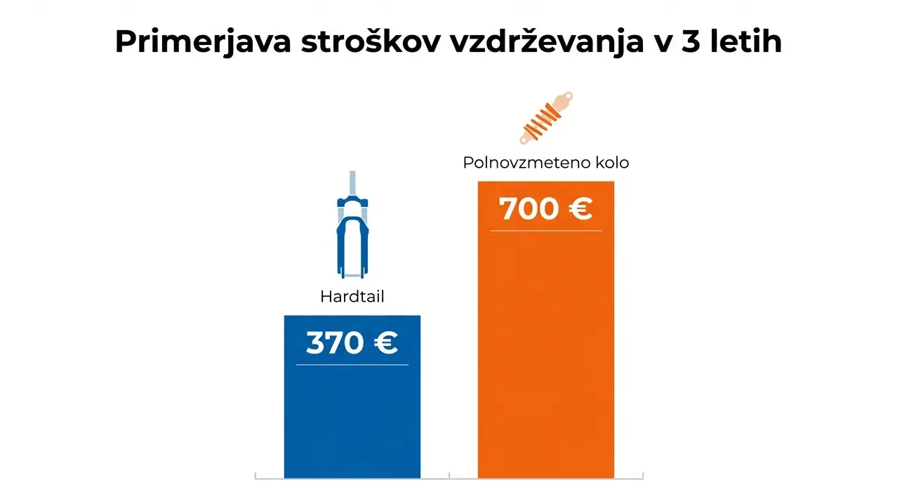 graf primerjave stroskov vzdrzevanja hardtail in polnovzmetenega kolesa v treh letih uporabe