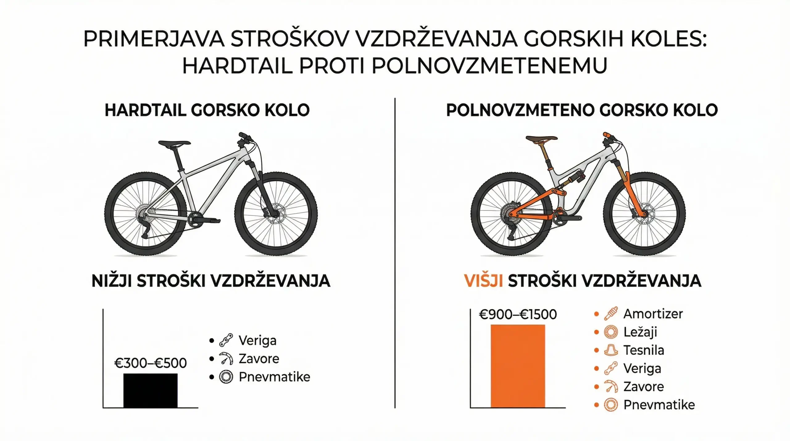 primerjava stroskov vzdrzevanja hardtail in polnovzmetenega gorskega kolesa v obdobju treh let