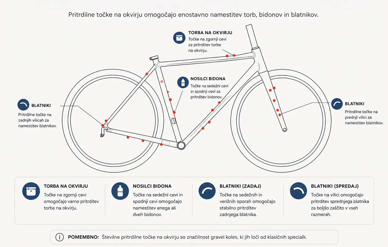 pritrdilne točke gravel kolo okvir torbe bidoni blatniki bikepacking oprema