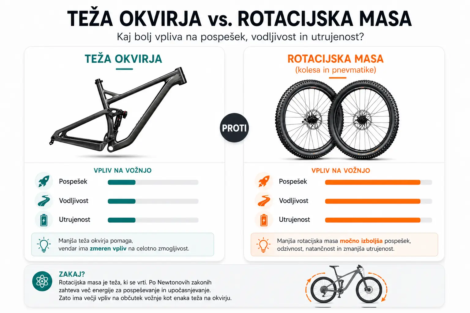 Infografika prikazuje razliko med rotacijsko maso in težo okvirja pri gorskem kolesu