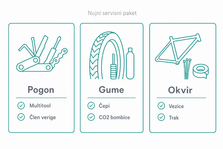 Infografika obveznega servisnega paketa za popravilo kolesa na terenu.