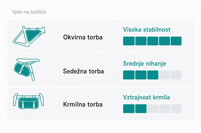 Tabela vpliva težišča posameznih torb na stabilnost kolesa.
