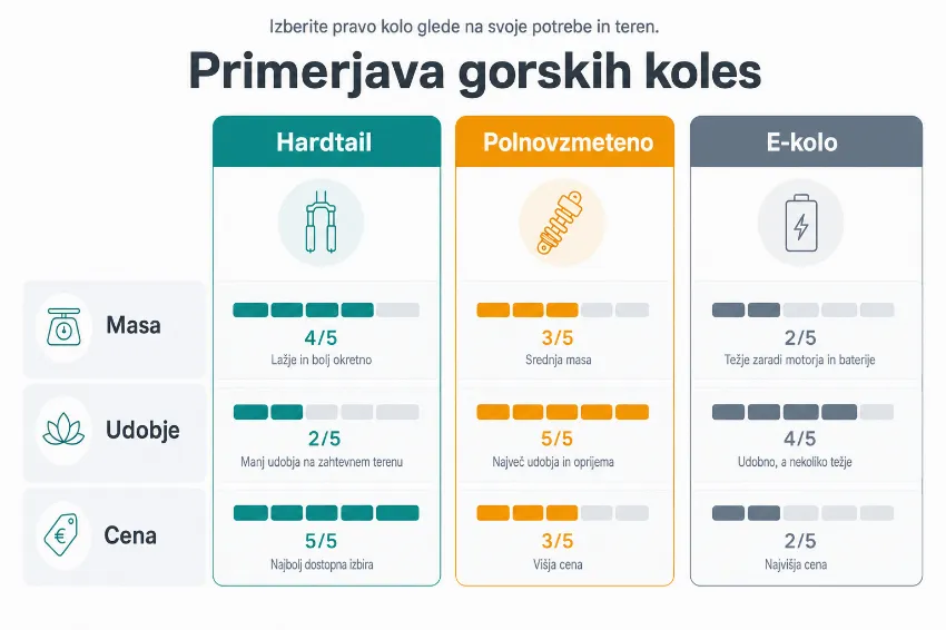 Infografika s primerjavo hardtail, polnovzmetenih in električnih gorskih koles
