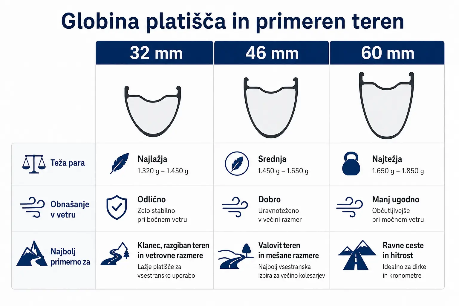 Primerjava globine kolesarskih platišč 32, 46 in 60 mm glede na težo, veter in teren