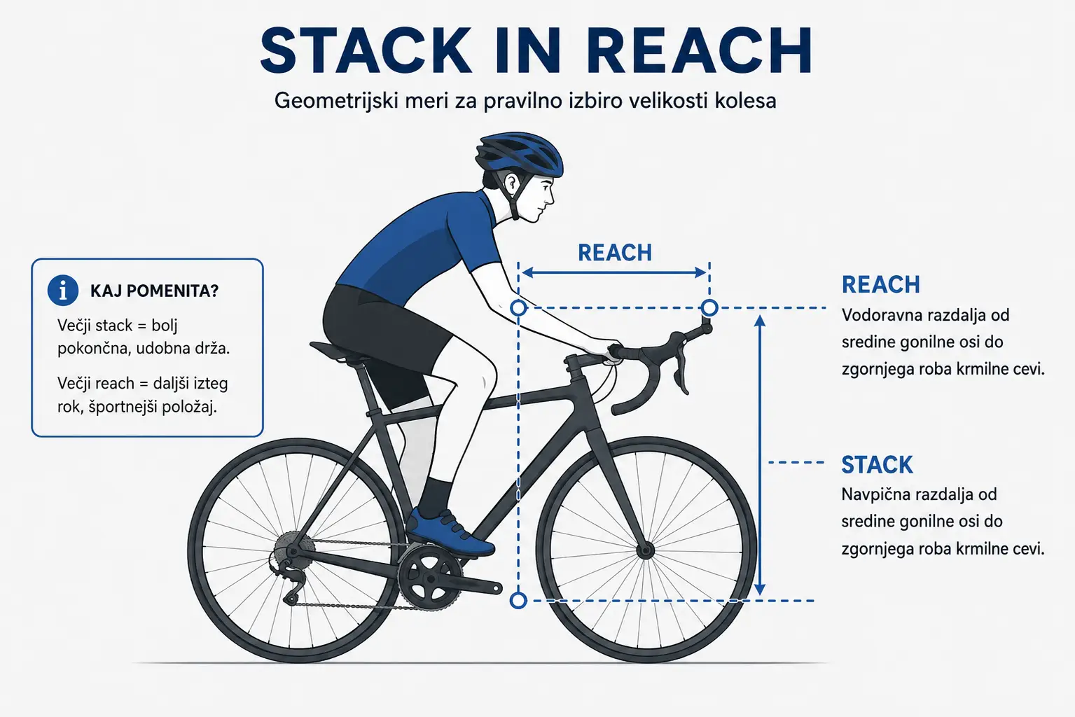 Prikaz mer stack in reach pri geometriji cestnega kolesa