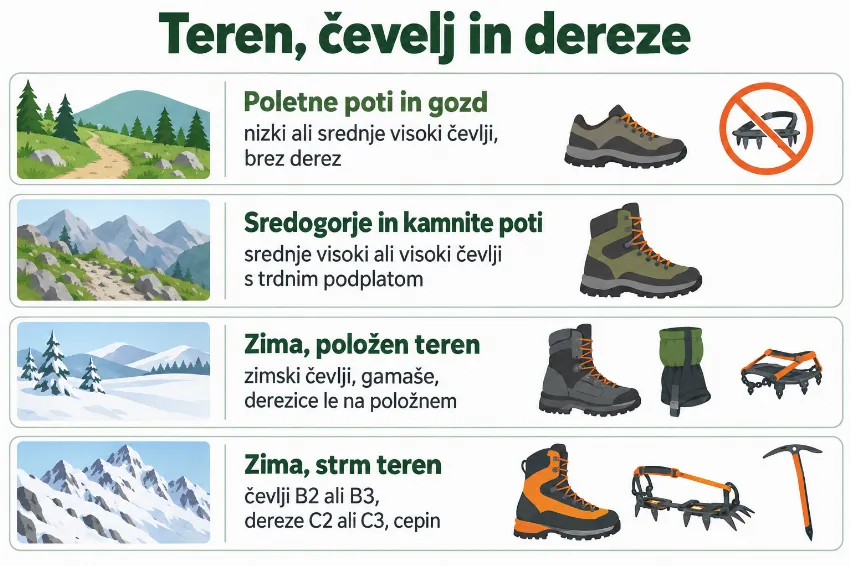 Infografika: katera obutev in katere dereze za kateri teren