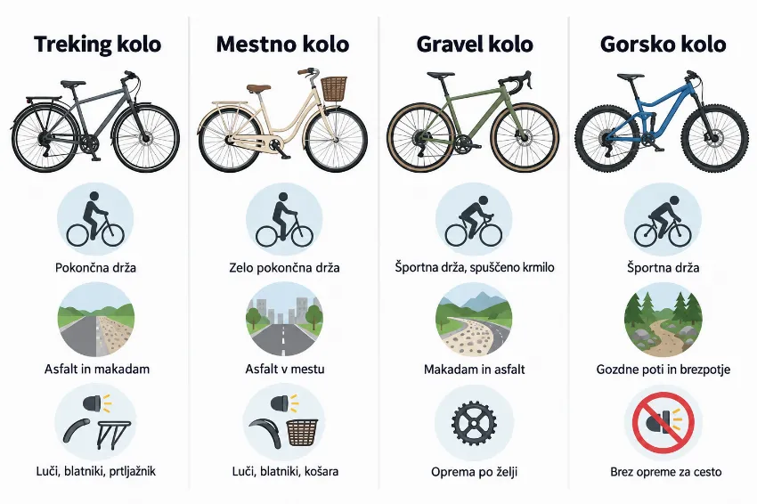 Infografika: primerjava treking, mestnega, gravel in gorskega kolesa po drži, podlagi in opremi